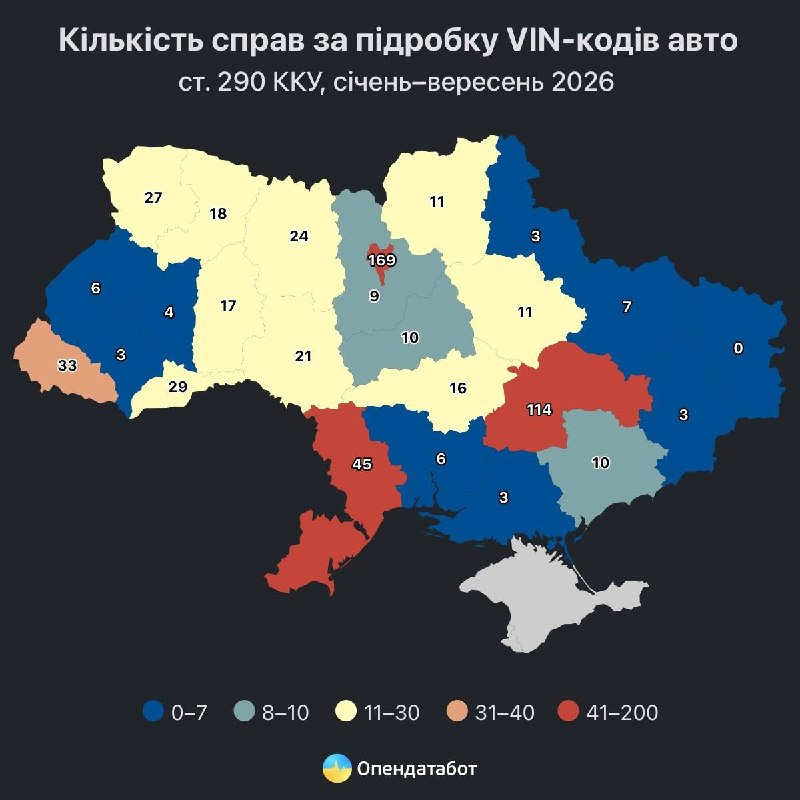 Region Dnipro belegt den zweiten Platz hinsichtlich der Anzahl von Verstößen mit VIN-Codes